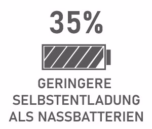 Geringere Selbstentladung als Nassbatterien