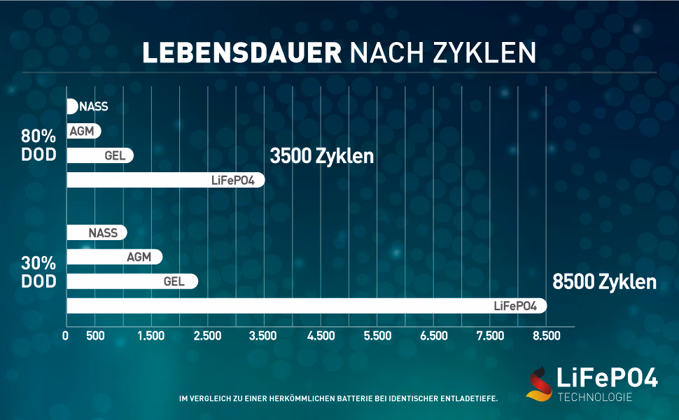 Lebensdauer nach Zyklen